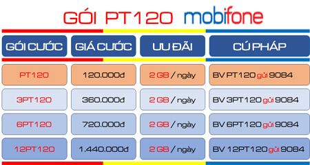 Đăng ký gói cước PT120 MobiFone có ngay 2GB/ngày thoải mái lướt web chỉ với 120K/tháng