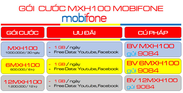 Chi tiết gói cước 6MXH100 Mobifone nhận ngay 1GB/ngày- free YouTube, TikTok, Facebook suốt nữa năm