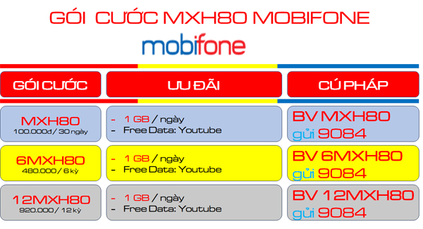Đăng ký gói cước 12MXH80 Mobifone nhận 1GB/ngày- kèm free tiện ích YouTube suốt 1 năm