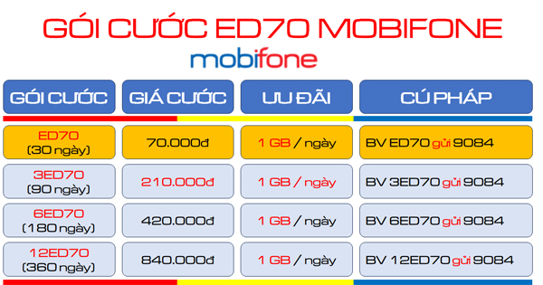 Đăng ký gói cước 3ED70 Mobifone nhận 90GB data dùng MobiEdu thả ga 3 tháng