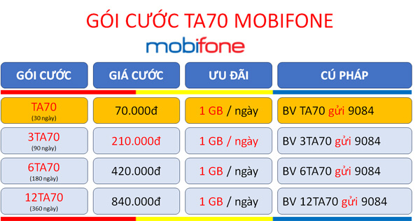 Đăng ký gói cước 6TA70 Mobifone nhận 180GB, học tiếng Anh thả ga 6 tháng 
