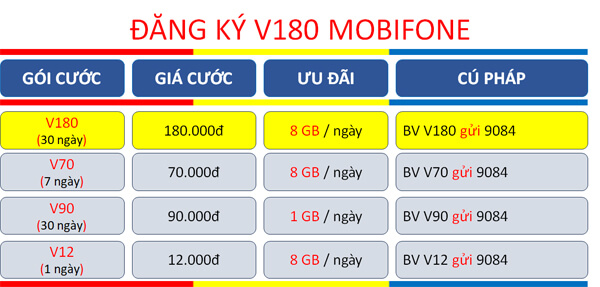 Đăng ký gói cước V180 MobiFone nhận combo ưu đãi khủng trọn gói chỉ 180K/tháng