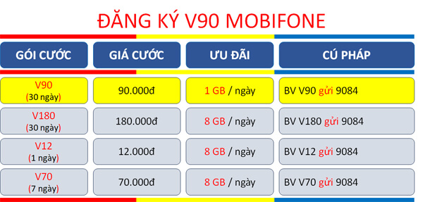 Chi tiết gói cước V90 Mobifone nhận ưu đãi 1GB/ ngày- xem phim VieON thả ga cả tháng